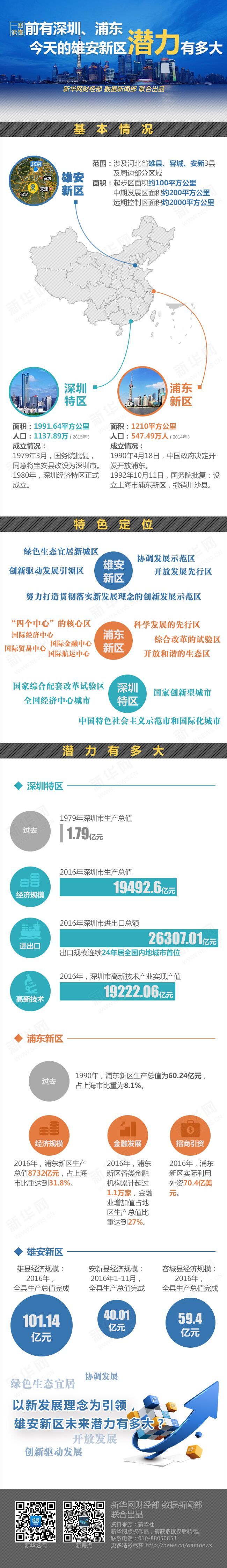 前有深圳、浦東 今天的雄安新區(qū)潛力有多大？