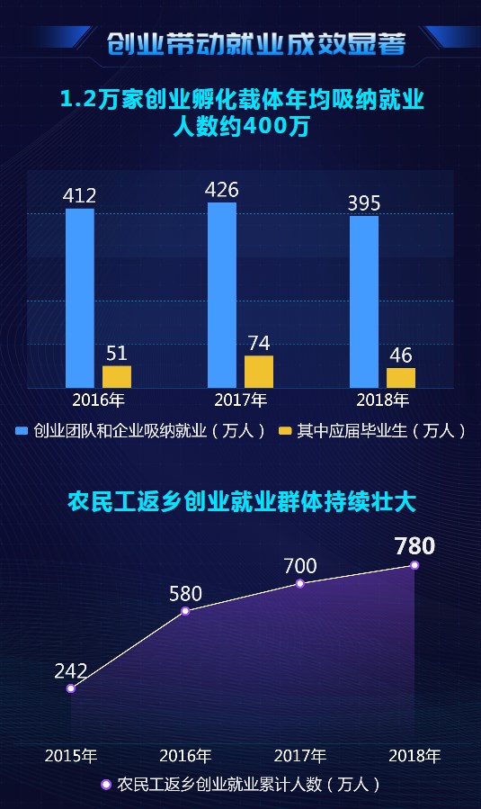 大數(shù)據(jù)@你！“雙創(chuàng)”升級(jí)的亮點(diǎn)在這里