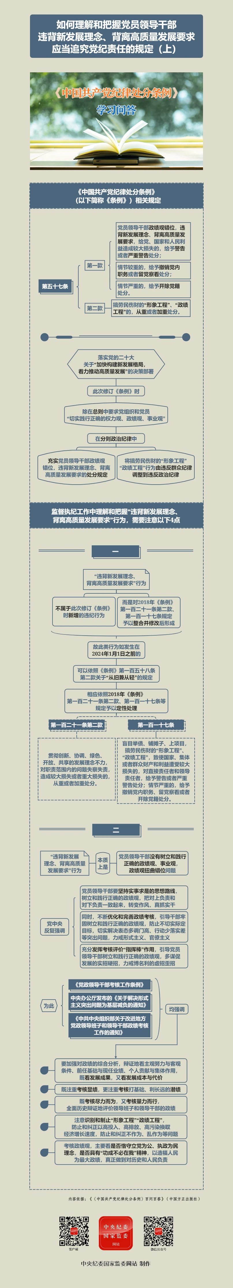 紀(jì)律處分條例·學(xué)習(xí)問答丨如何理解和把握黨員領(lǐng)導(dǎo)干部違背新發(fā)展理念、背離高質(zhì)量發(fā)展要求應(yīng)當(dāng)追究黨紀(jì)責(zé)任的規(guī)定（上）